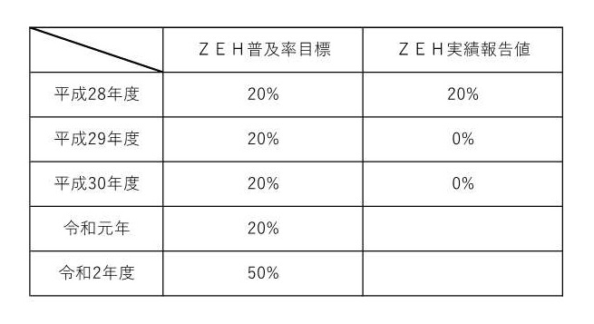 浜松市でZEH・ゼロエネルギー住宅を建てるエコーアートのZEH達成率の表
