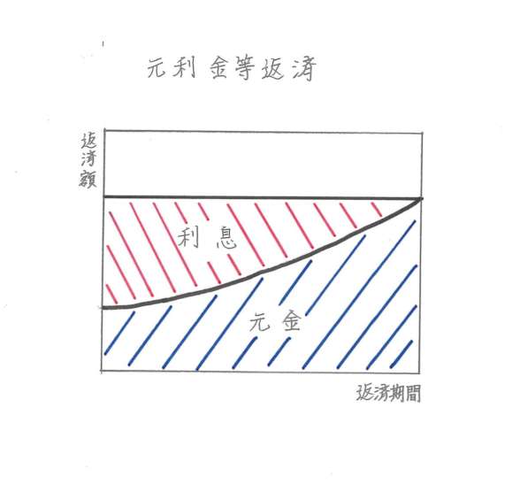 浜松市の注文住宅会社の工務店のエコーアートが考える元利均等返済のグラフ